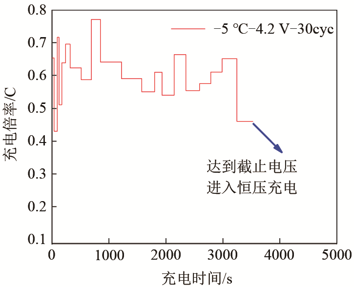 锂离子电池低温充电老化建模及其充电策略优化_java_35