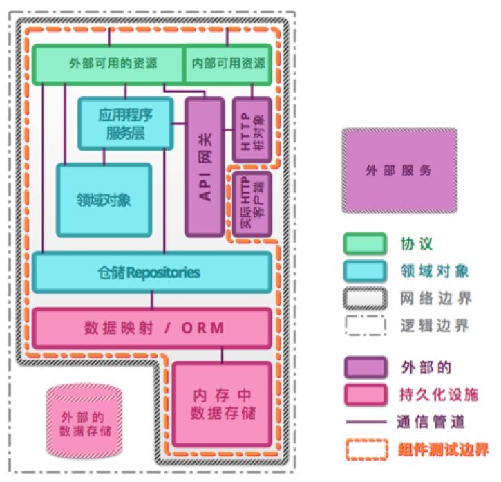 组件测试：改建遗留系统的起点 | 洞见_java