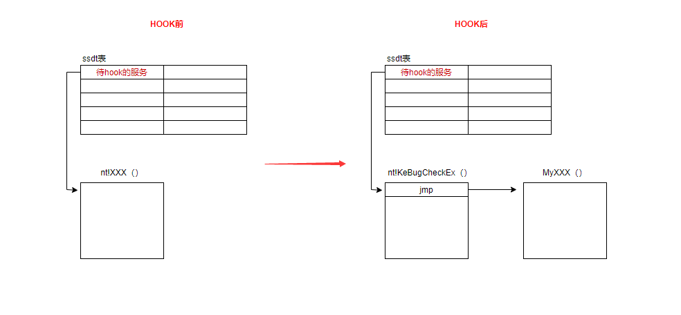 HOOK技术之SSDT hook（x86/x64）_寄存器_05