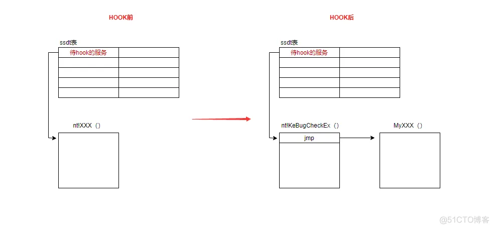 HOOK技术之SSDT hook（x86/x64）_寄存器_05