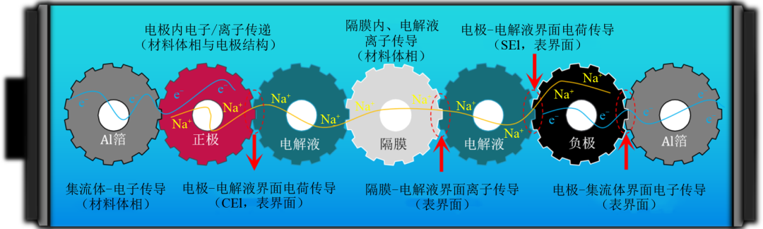 钠离子电池钒基聚阴离子型正极材料的发展现状与应用挑战_java_08