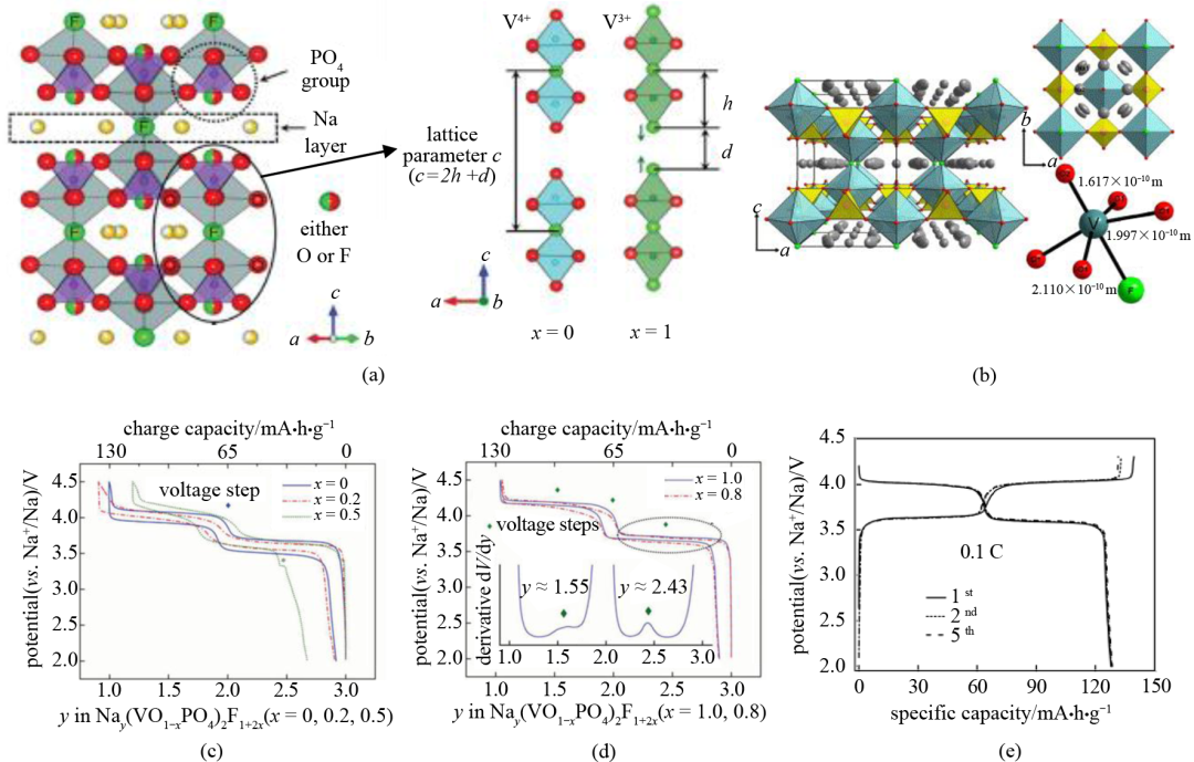 钠离子电池钒基聚阴离子型正极材料的发展现状与应用挑战_java_07