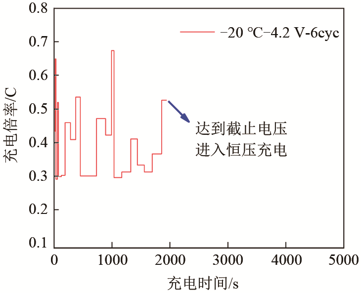 锂离子电池低温充电老化建模及其充电策略优化_java_38