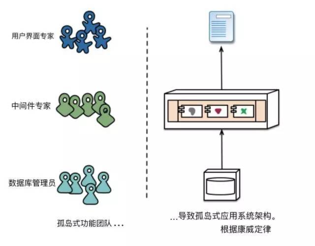 微服务 | Martin Fowler_java