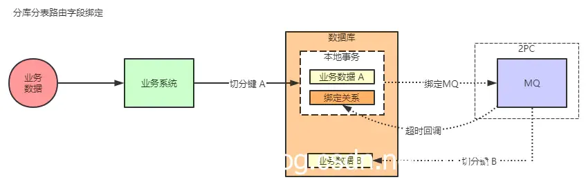 分布式事务实战方案汇总_分布式事务实战方案汇总_09