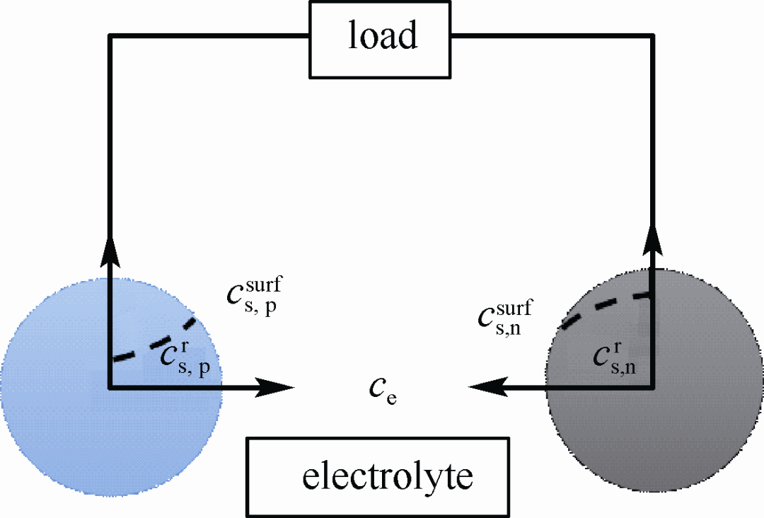 锂离子电池模型研究综述_java_21