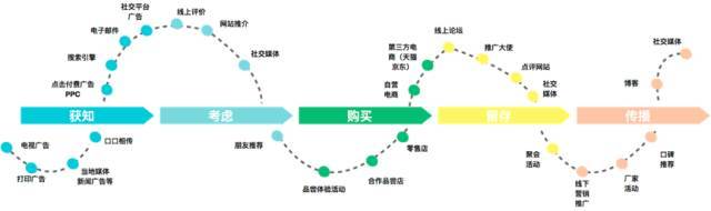 数字化平台中的客户触点技术_java