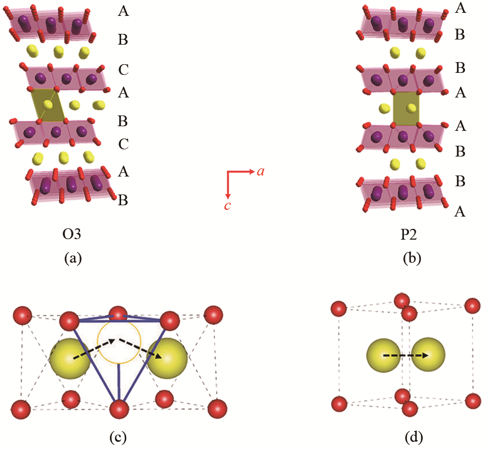 圖2(a)～(b) o3和p2相naxmeo2的晶體結構示意圖;(c) o3-naxmeo2的鈉