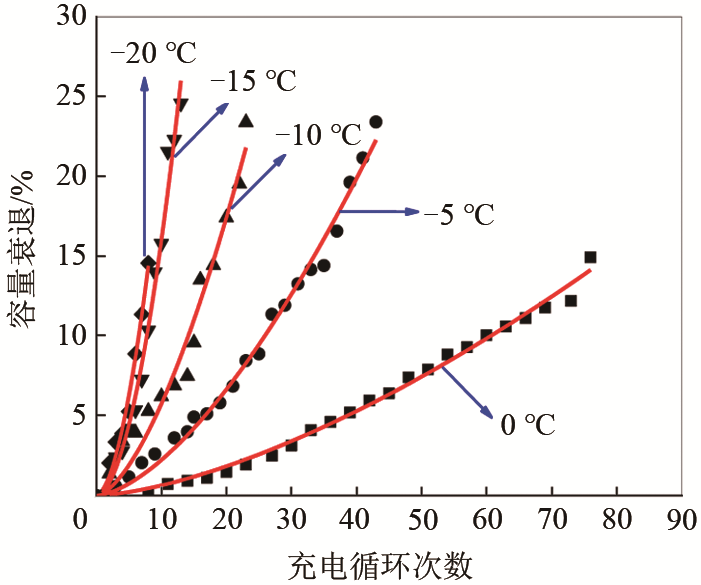 锂离子电池低温充电老化建模及其充电策略优化_java_07