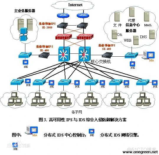 IPS和IDS的区别_数据