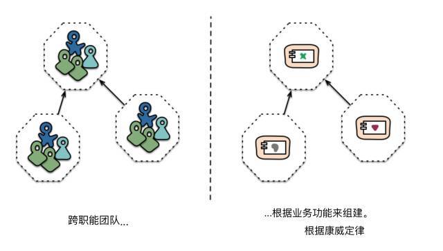 微服务 | Martin Fowler_java_02