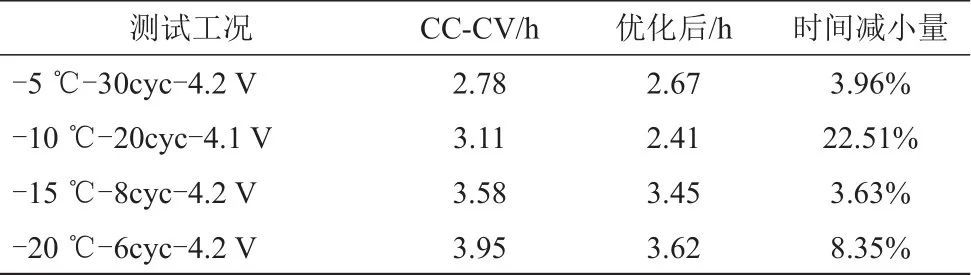锂离子电池低温充电老化建模及其充电策略优化_java_40