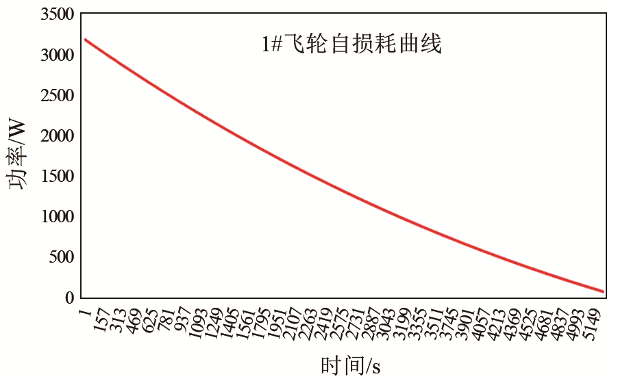 基于磁悬浮储能飞轮阵列的地铁直流电能循环利用系统及实验研究_java_13