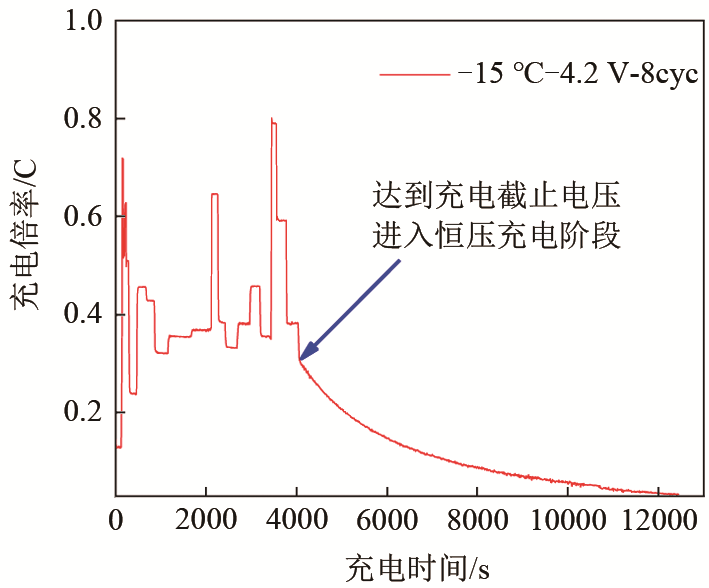 锂离子电池低温充电老化建模及其充电策略优化_java_42