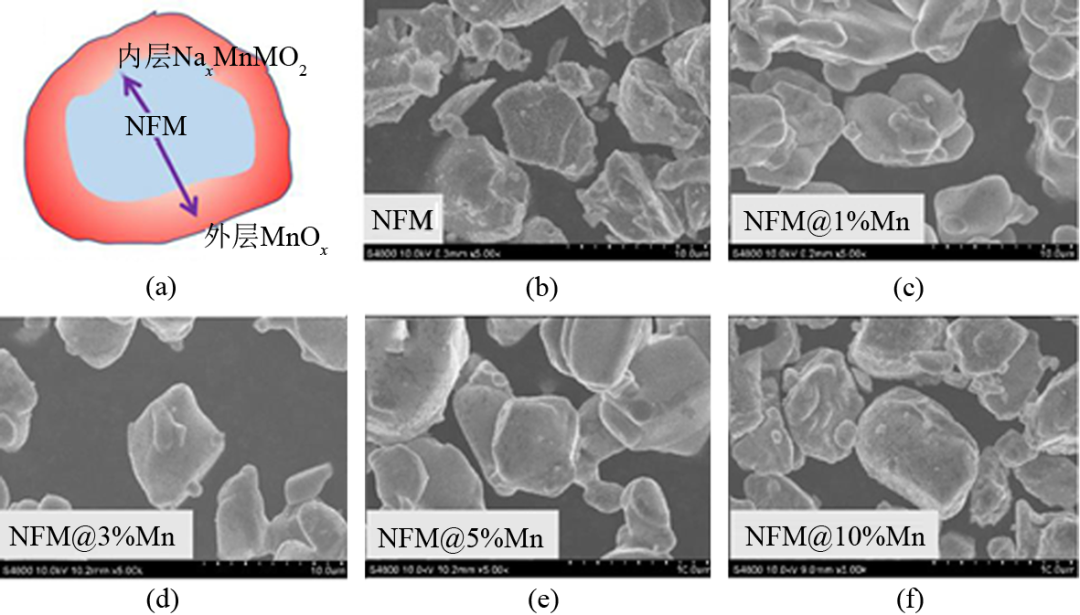 钠离子电池层状氧化物正极材料的表面修饰研究_java_02