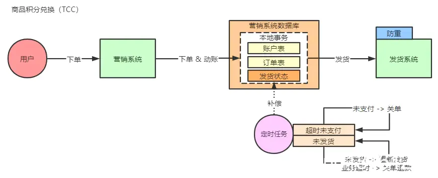 分布式事务实战方案汇总_分布式事务实战方案汇总_13