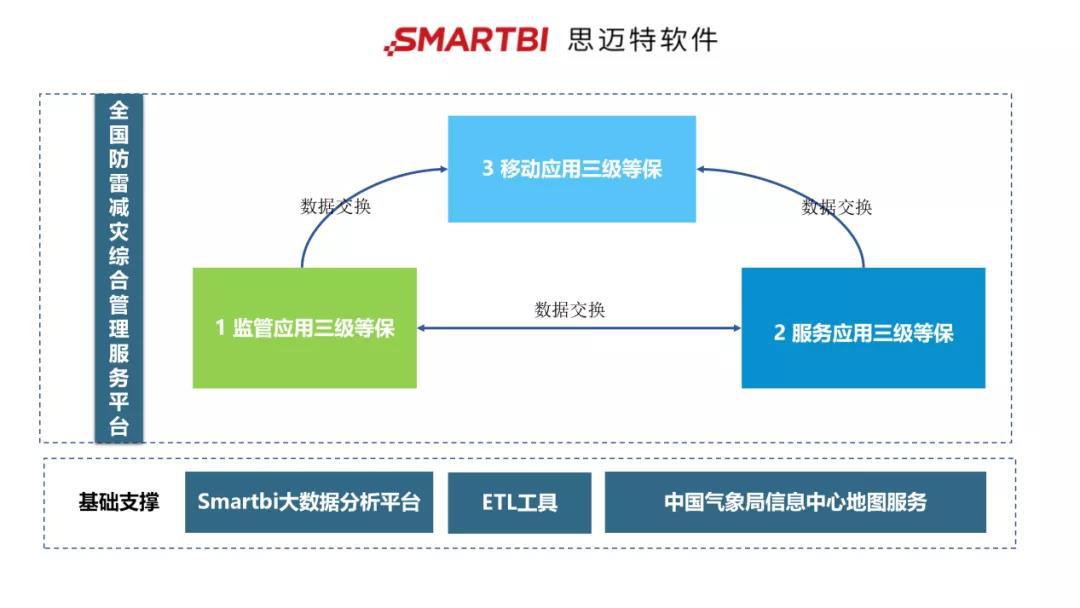 思迈特软件Smartbi：大数据时代如何保障数据安全？_数据安全