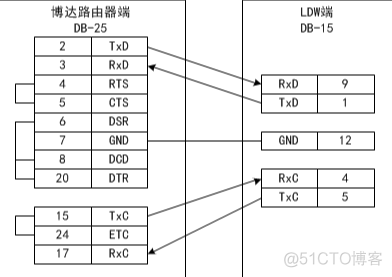 博达路由器配置实例（HDLC转UDP）_串口