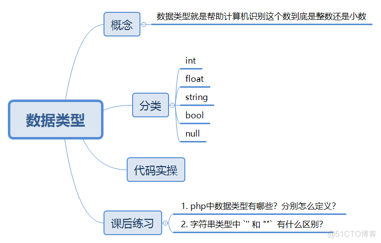 php基础知识3-数据类型_php