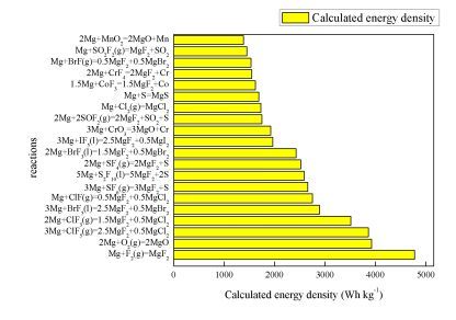 多电子转移镁/铝电池体系能量密度热力学计算_java_09