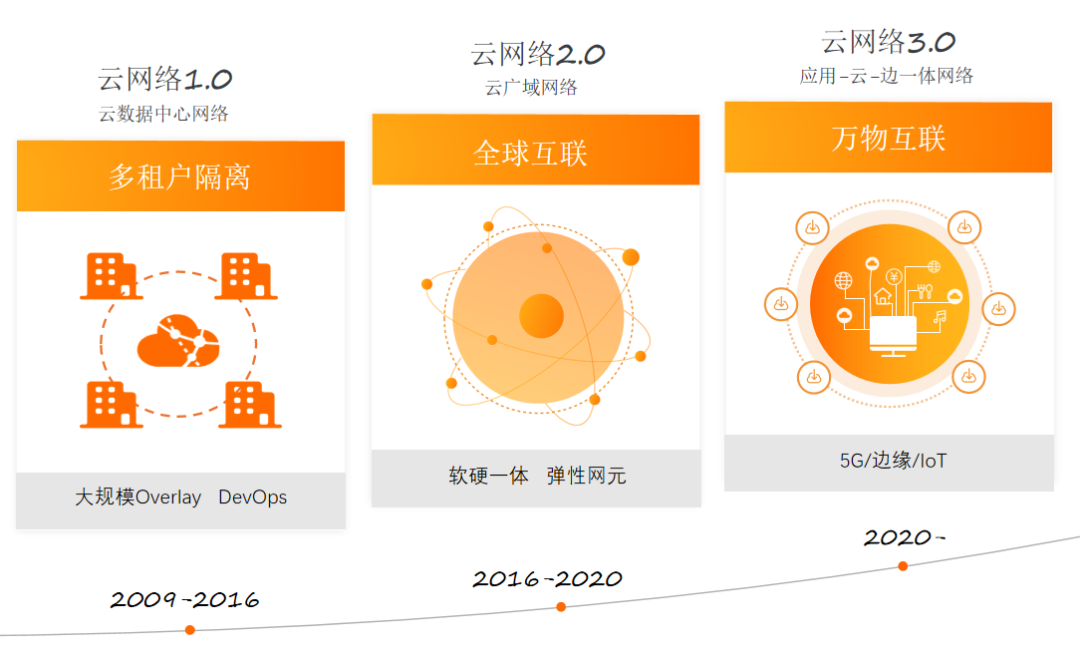 阿里云祝顺民：十年耕耘，阿里云开启云网络3.0时代_java_02