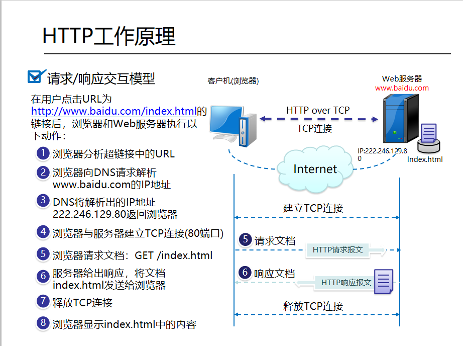 HTTP http协议_HTTP_02