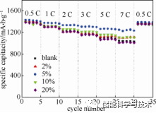 线性氟代碳酸酯添加剂DTFEC对锂硫电池性能的影响_java_05