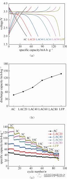 基于LiFePO4和活性炭的混合型电化学储能器件研究_java_09