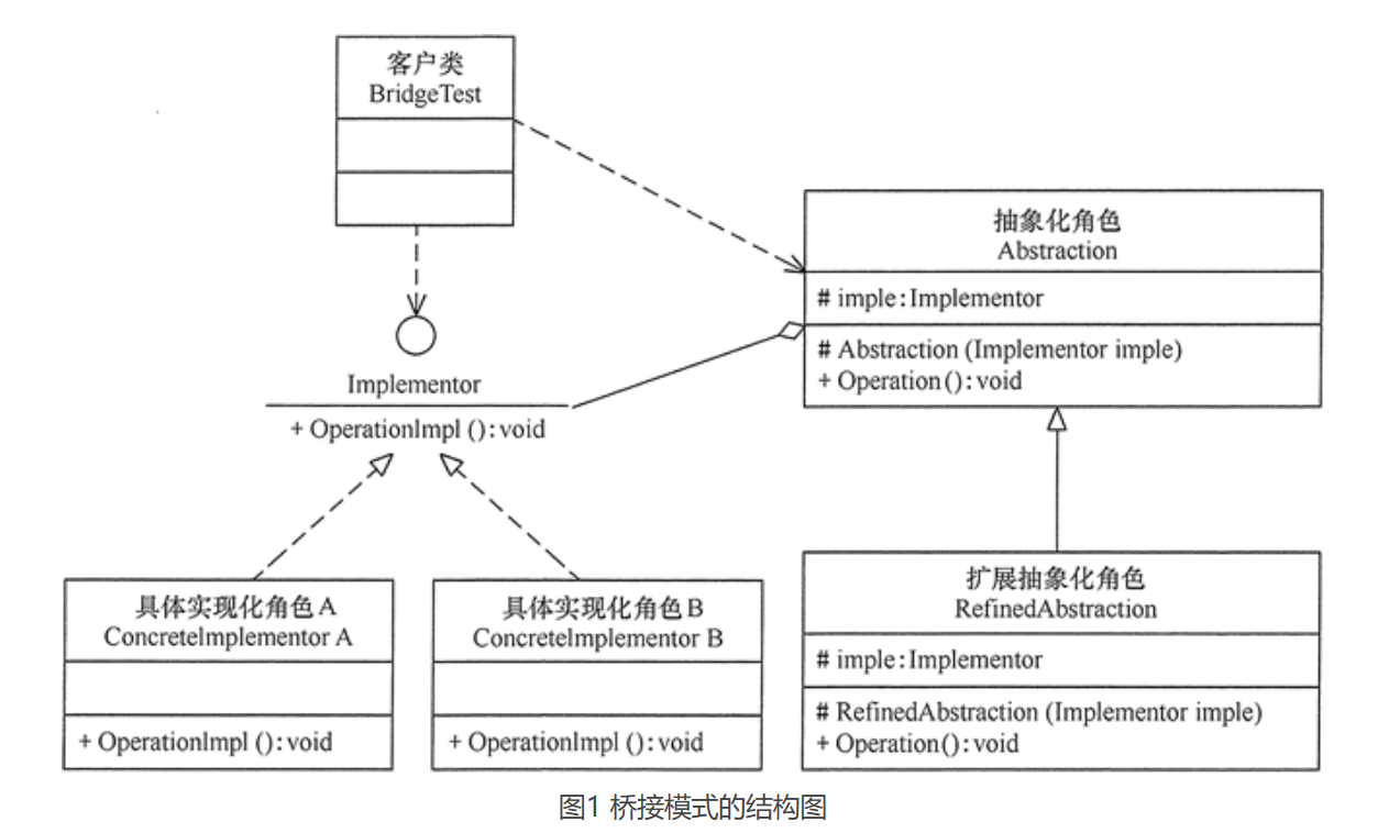 设计模式学习-桥接模式（Bridge）_设计模式