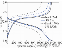 线性氟代碳酸酯添加剂DTFEC对锂硫电池性能的影响_java_04