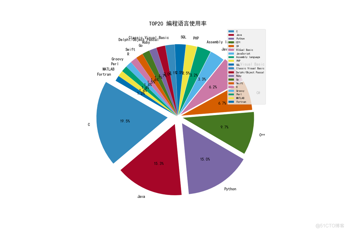 【Python】Python获取TIOBE排行榜  绘制图表及词云_Python_03