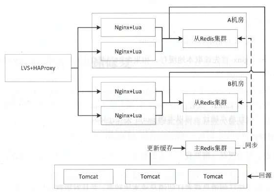 多级缓存介绍_数据_03