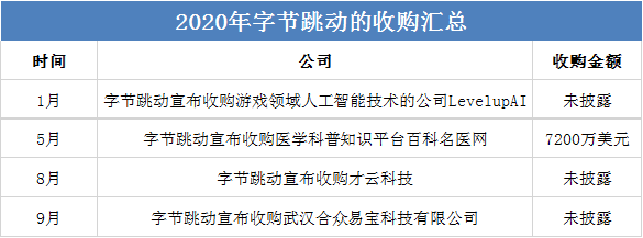 年终盘点 | 2020科技界的收购“大乱斗”_java_06