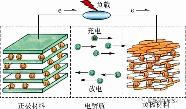 锂离子电池快充石墨负极材料的研究进展及评价方法_java_03