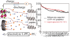 基于LiFePO4和活性炭的混合型电化学储能器件研究_java