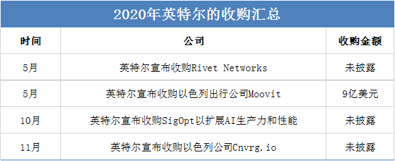 年终盘点 | 2020科技界的收购“大乱斗”_java_14