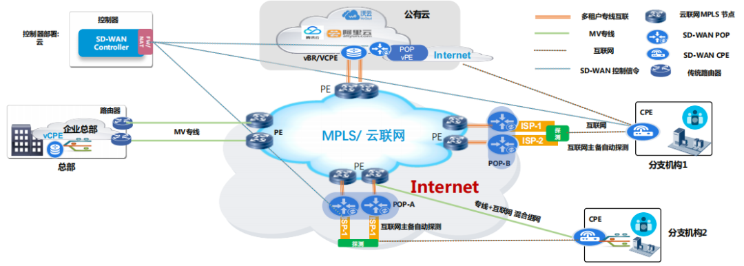 云网协同思考和SD-WAN实践_java_03