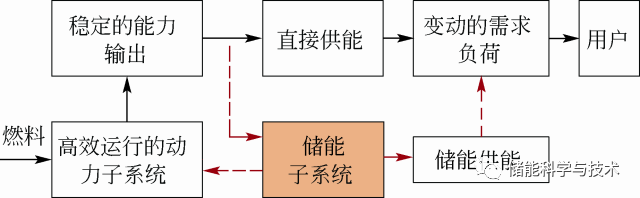 主动储能调控在冷热电联供系统中的节能效果_java_02