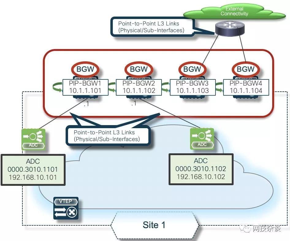 VXLAN篇之终章：Multi-Site_java