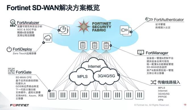 Fortinet张略：Fortinet构建专业与安全的SD-WAN_java_07