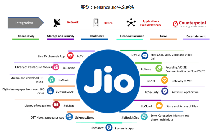 称霸印度电信市场？“当红炸子鸡”Reliance Jio的登顶之路_java_02