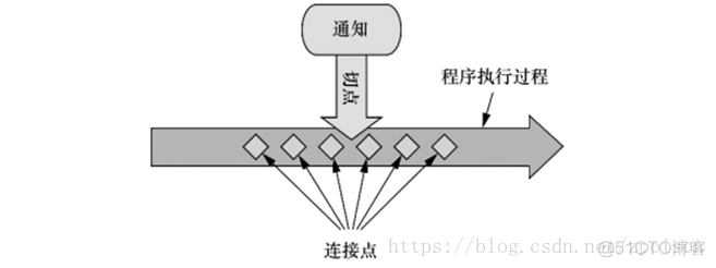 Spring系列-Spring Aop基本用法_Spring