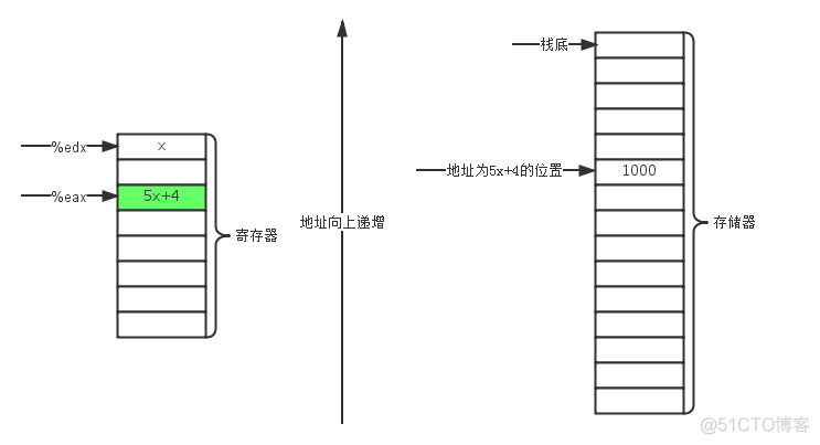 深入理解计算机系统（3.4）------算术和逻辑操作_计算机系统_04