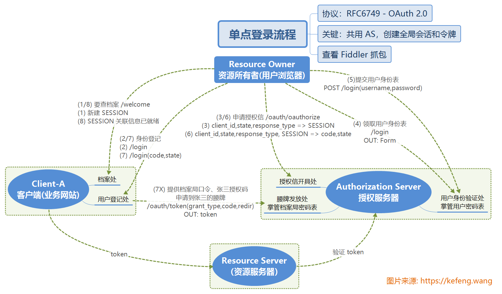 oauth20原理流程及其單點登錄和權限控制