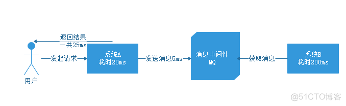 什么是消息中间件？主要作用是什么？_中间件_04