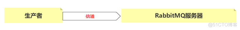 RabbitMQ详解（二）------消息通信的概念_RabbitMQ_03