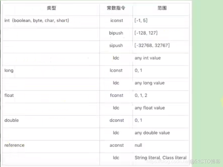 JVM——（19）字节码指令集与解析一（局部变量压栈、常量变量压栈、出栈局部变量表指令）_局部变量压栈_20