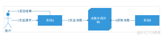 什么是消息中间件？主要作用是什么？_中间件_02