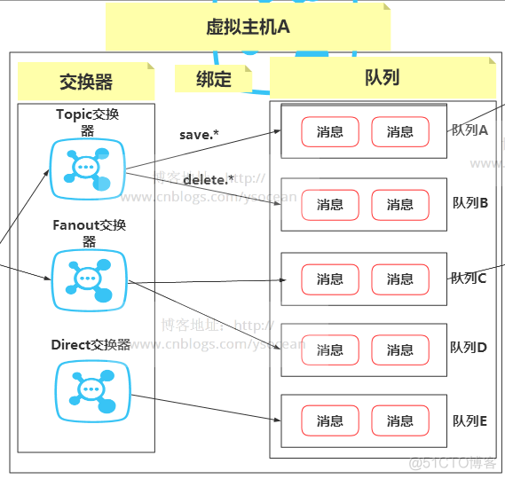 RabbitMQ详解（二）------消息通信的概念_消息中间件_05