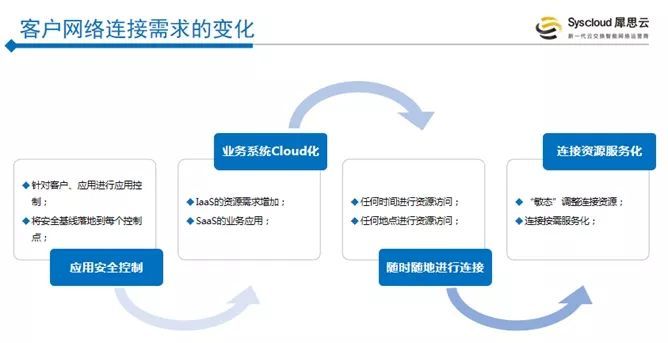 犀思云杨华伟：DT数据时代企业网变革的SD-WAN解决方案_java_02